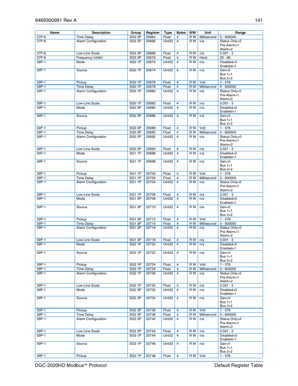 Basler Electric DGC-2020HD Modbus Protocol User Manual | Page 147 / 318