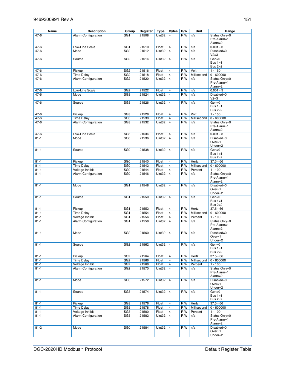 Basler Electric DGC-2020HD Modbus Protocol User Manual | Page 157 / 318