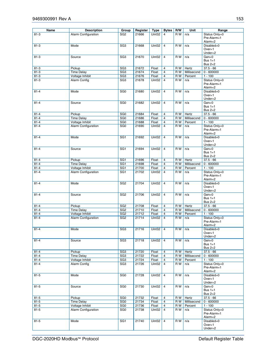 Basler Electric DGC-2020HD Modbus Protocol User Manual | Page 159 / 318