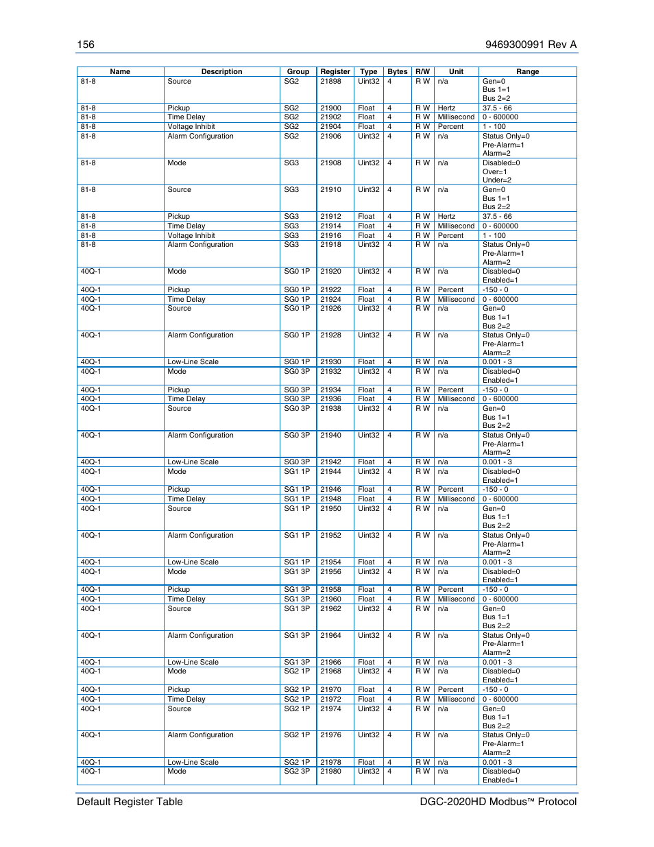 Basler Electric DGC-2020HD Modbus Protocol User Manual | Page 162 / 318