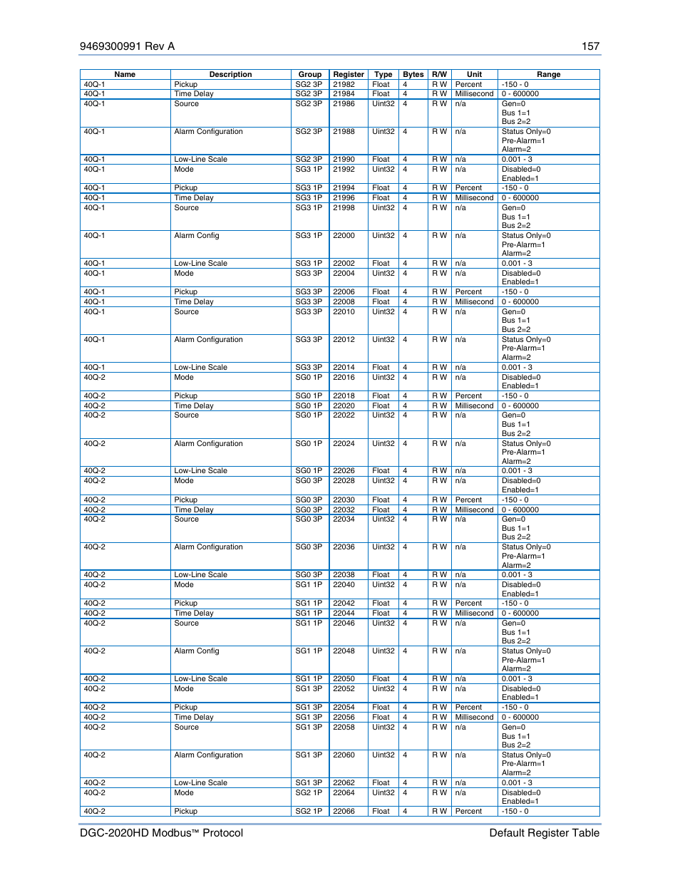 Basler Electric DGC-2020HD Modbus Protocol User Manual | Page 163 / 318