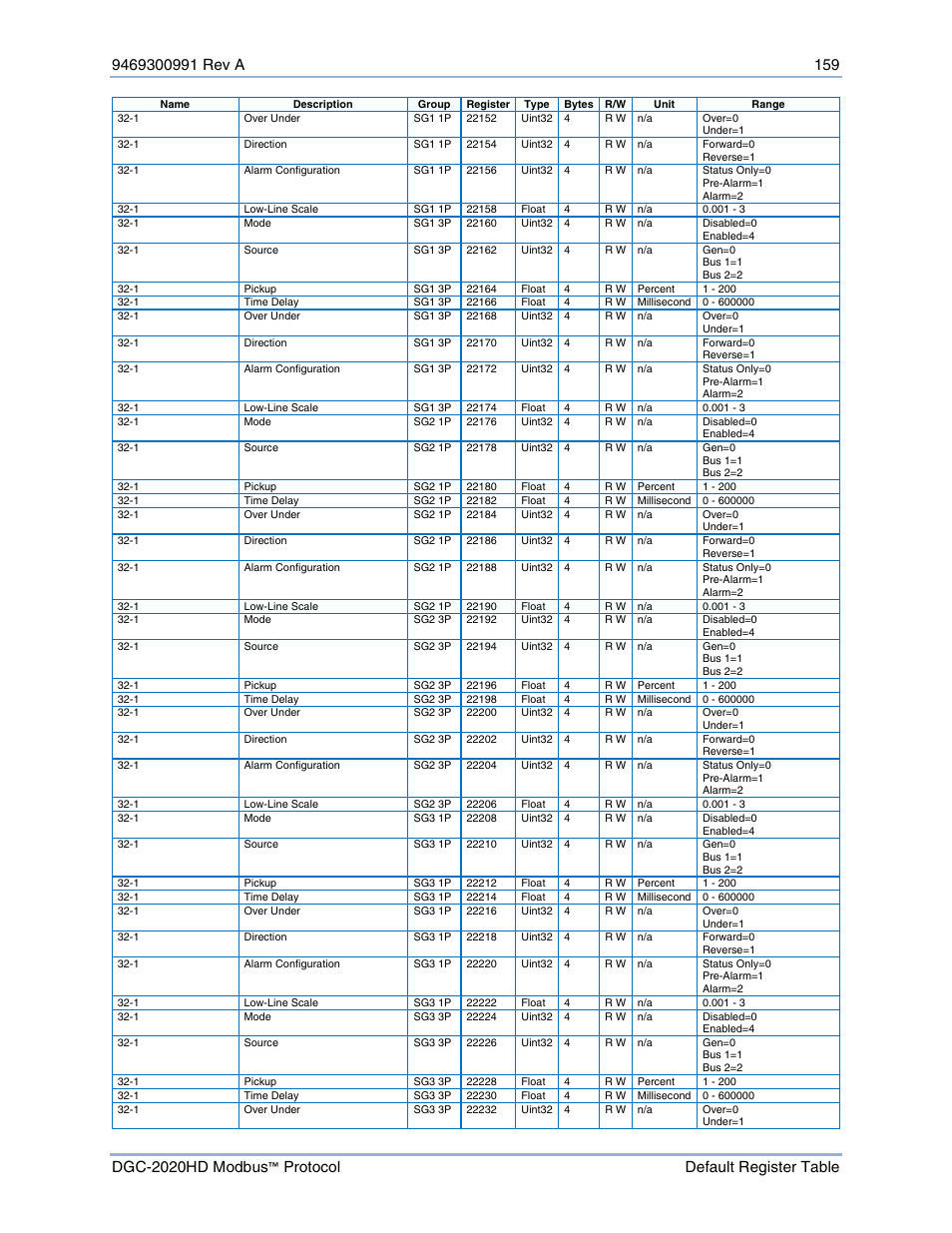 Basler Electric DGC-2020HD Modbus Protocol User Manual | Page 165 / 318