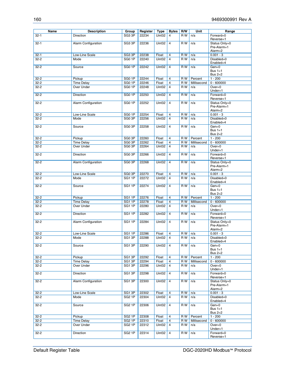 Basler Electric DGC-2020HD Modbus Protocol User Manual | Page 166 / 318