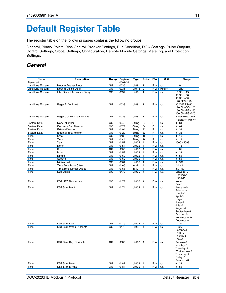 Default register table, General | Basler Electric DGC-2020HD Modbus Protocol User Manual | Page 17 / 318