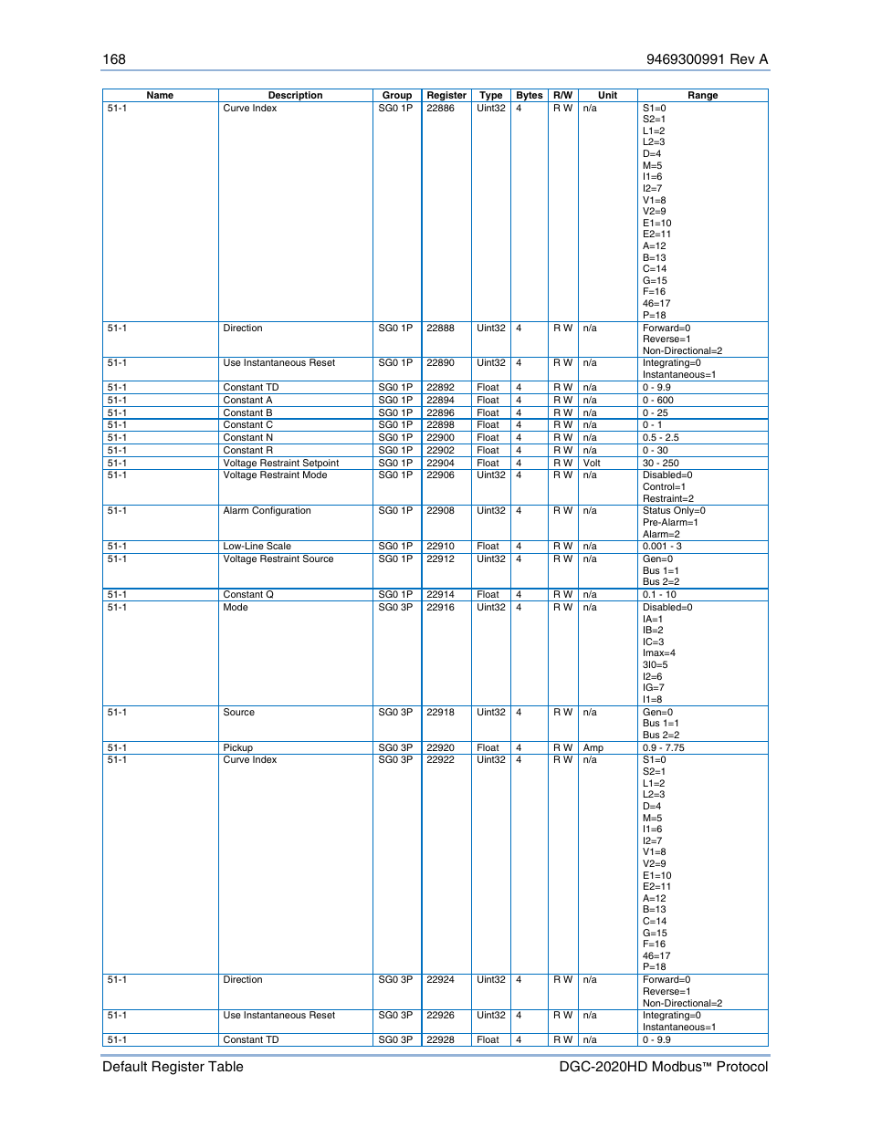 Basler Electric DGC-2020HD Modbus Protocol User Manual | Page 174 / 318