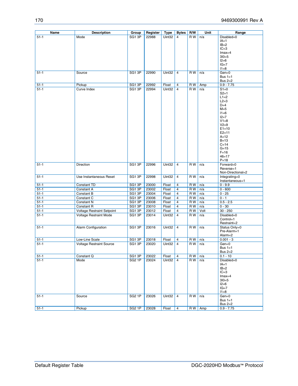 Basler Electric DGC-2020HD Modbus Protocol User Manual | Page 176 / 318