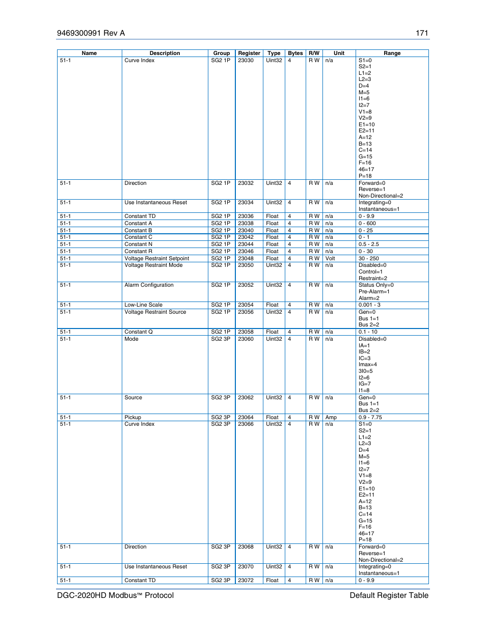 Basler Electric DGC-2020HD Modbus Protocol User Manual | Page 177 / 318