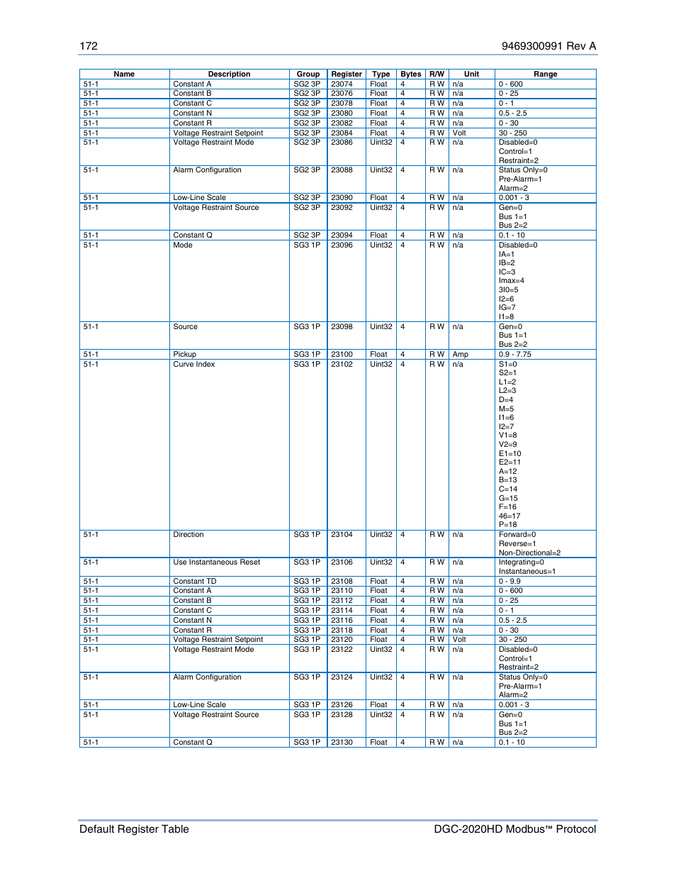 Basler Electric DGC-2020HD Modbus Protocol User Manual | Page 178 / 318