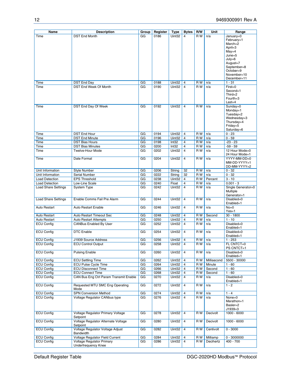 Basler Electric DGC-2020HD Modbus Protocol User Manual | Page 18 / 318