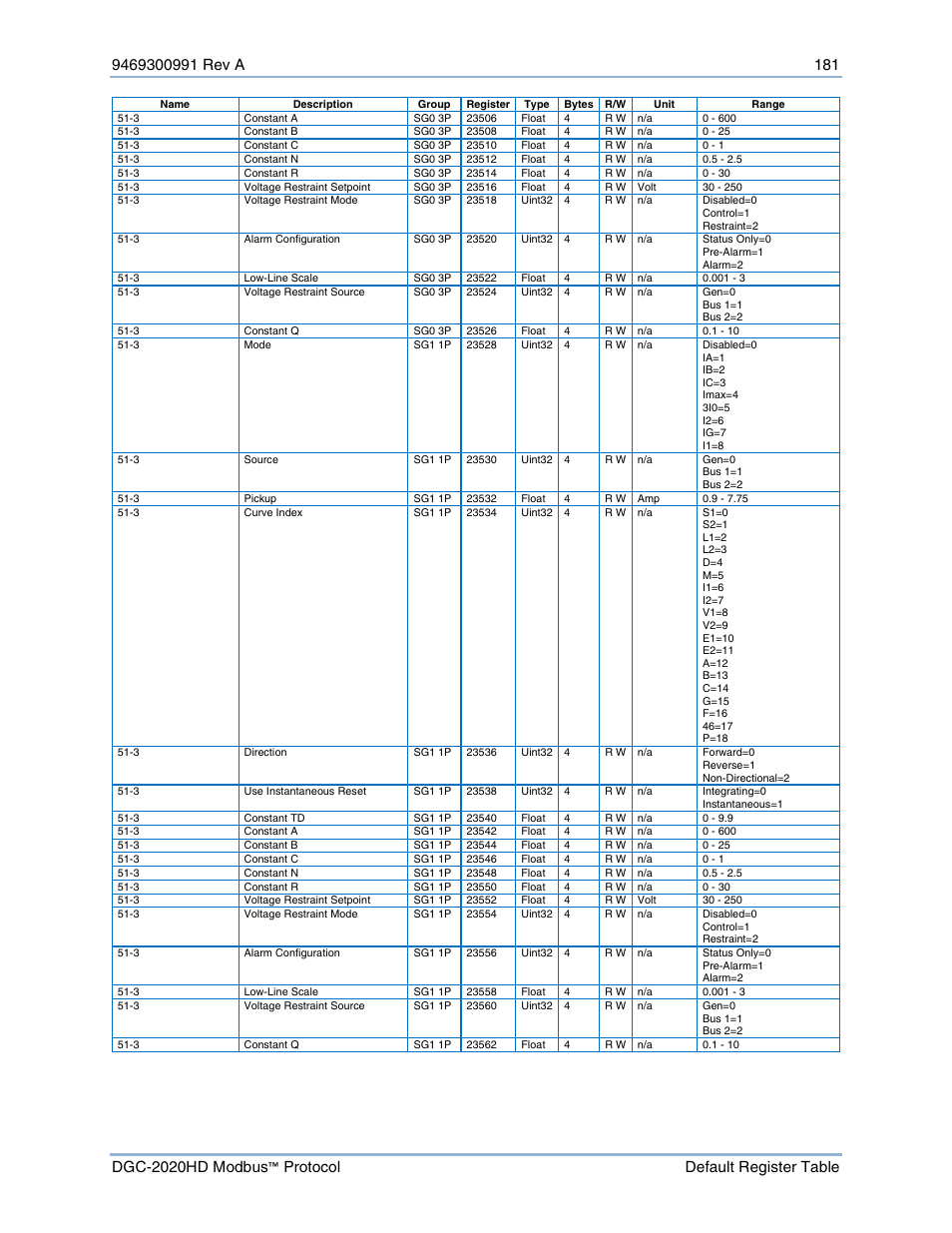 Basler Electric DGC-2020HD Modbus Protocol User Manual | Page 187 / 318