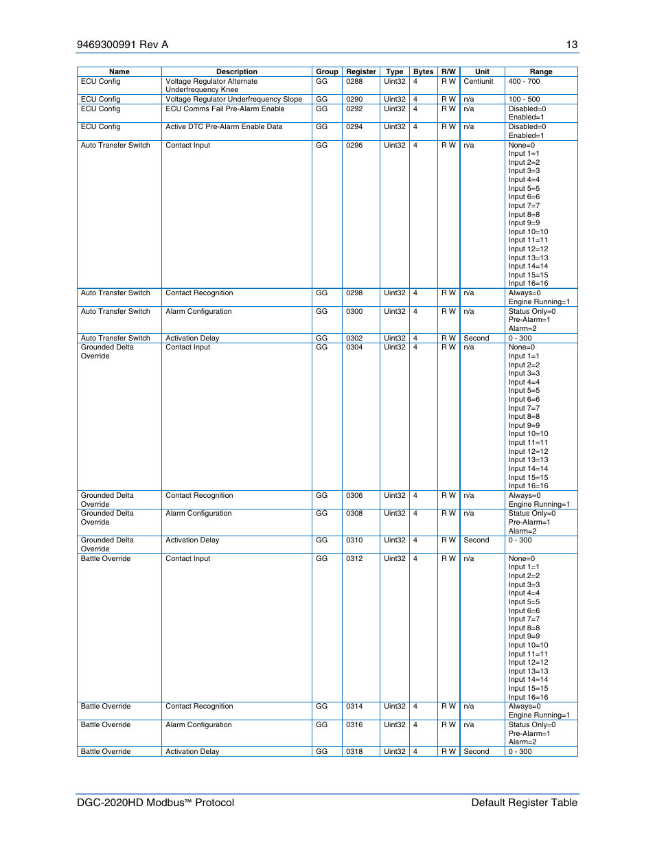Basler Electric DGC-2020HD Modbus Protocol User Manual | Page 19 / 318