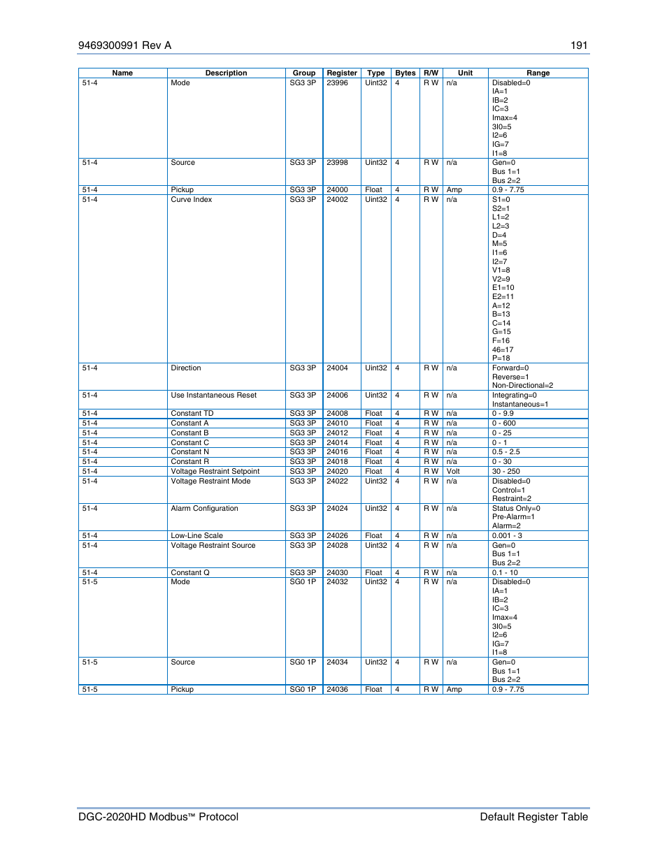 Basler Electric DGC-2020HD Modbus Protocol User Manual | Page 197 / 318