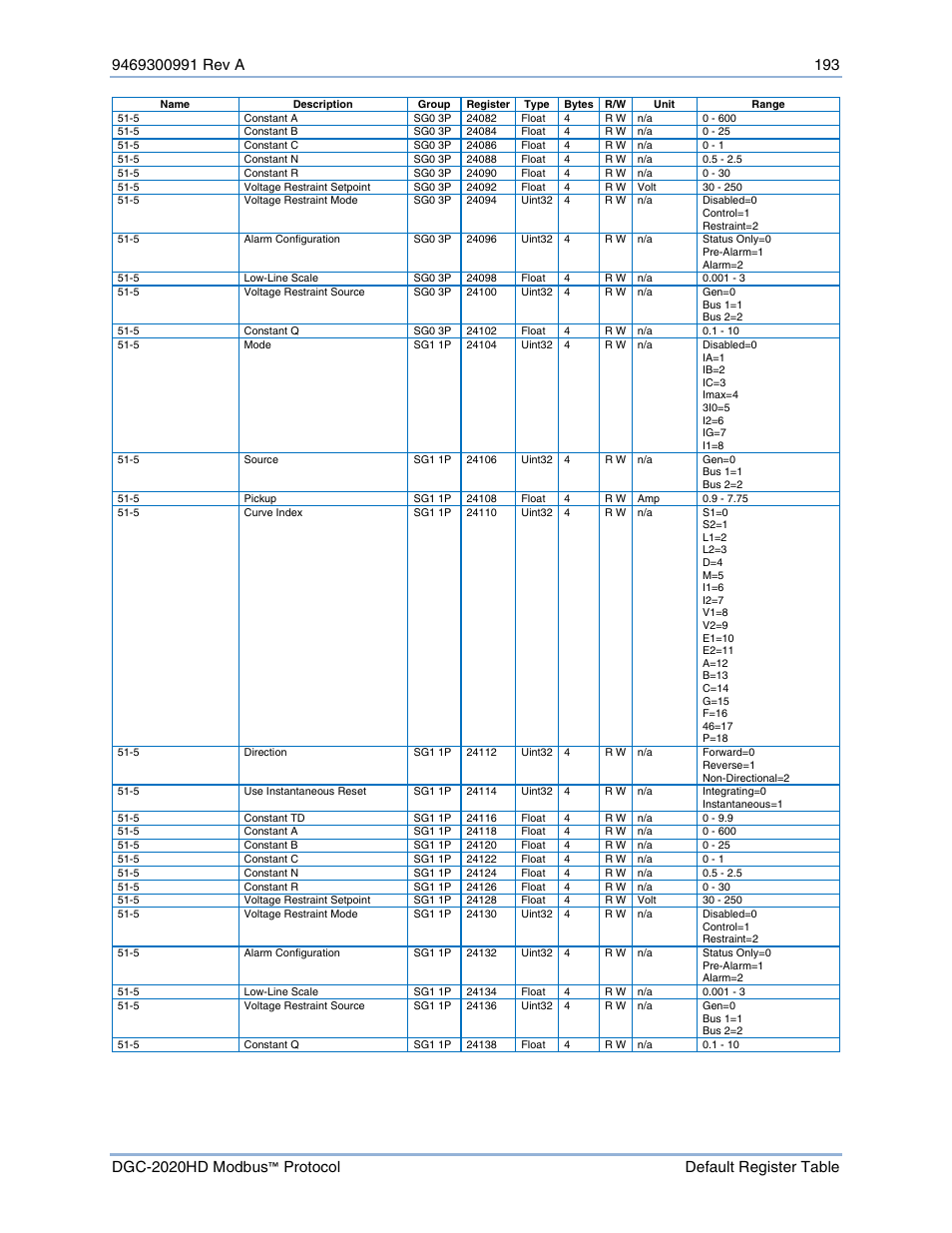 Basler Electric DGC-2020HD Modbus Protocol User Manual | Page 199 / 318