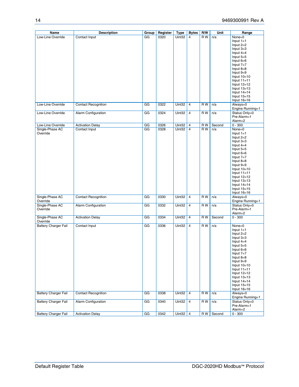 Basler Electric DGC-2020HD Modbus Protocol User Manual | Page 20 / 318