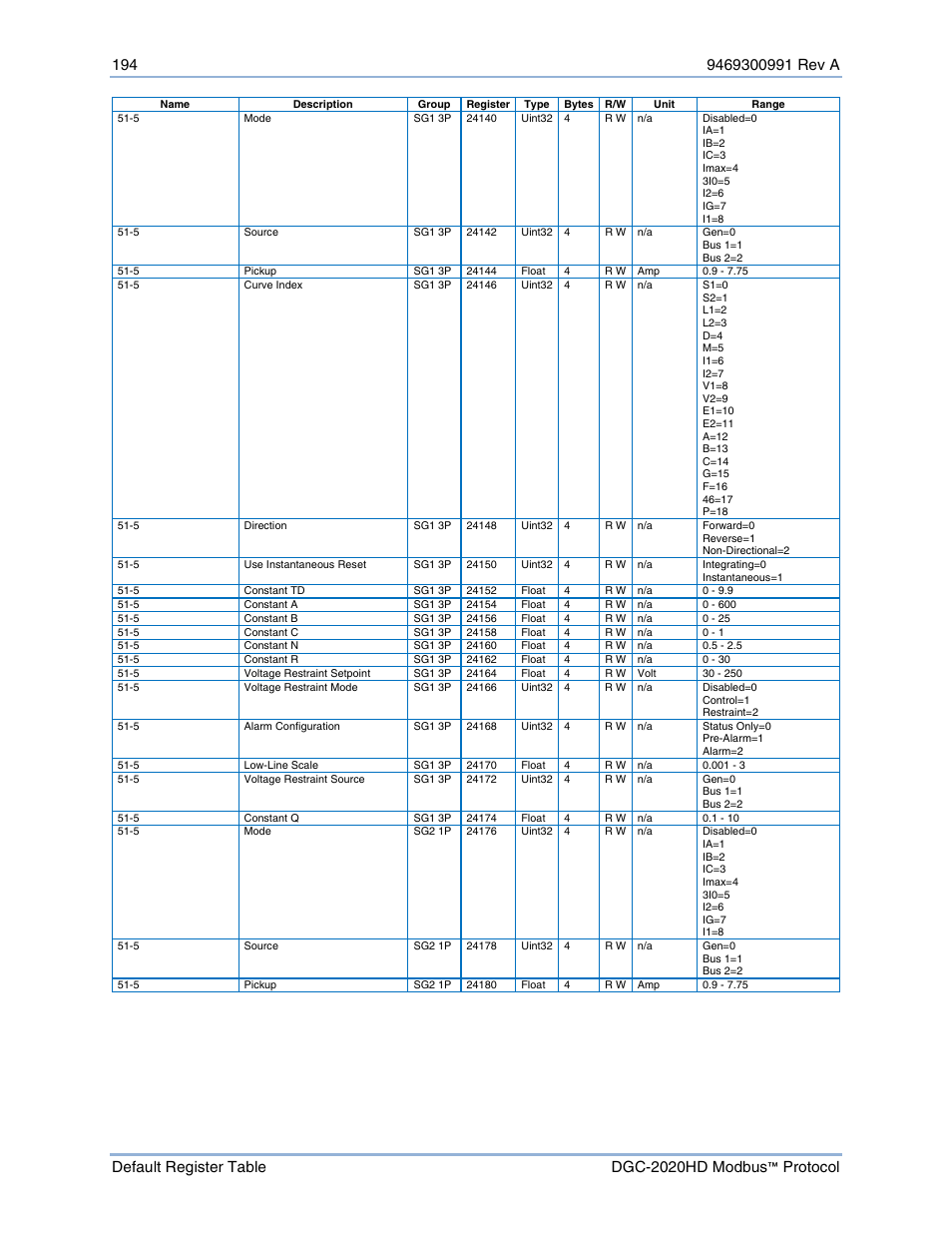Basler Electric DGC-2020HD Modbus Protocol User Manual | Page 200 / 318