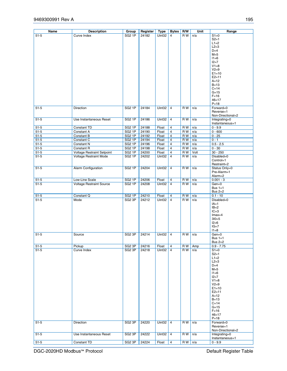 Basler Electric DGC-2020HD Modbus Protocol User Manual | Page 201 / 318