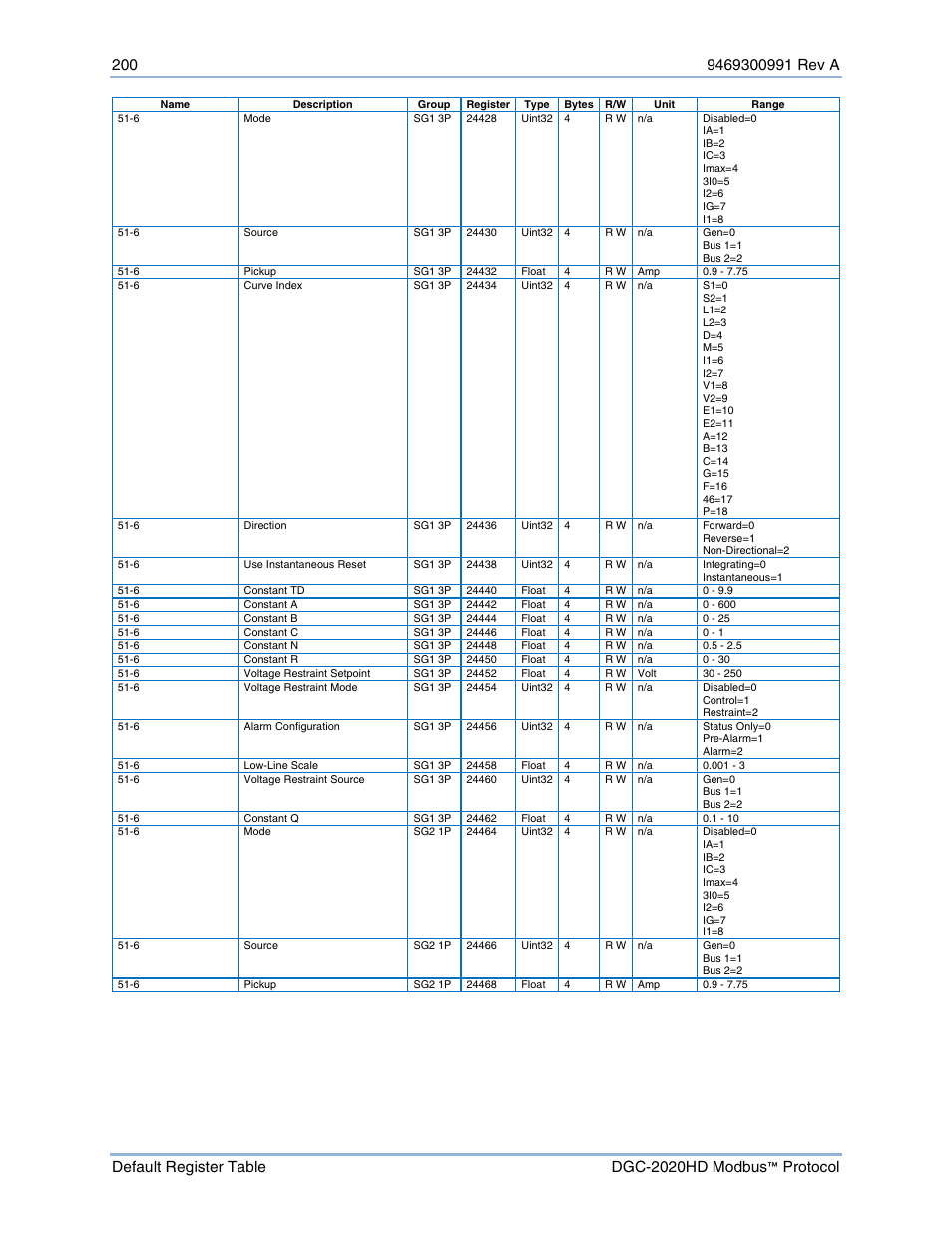 Basler Electric DGC-2020HD Modbus Protocol User Manual | Page 206 / 318