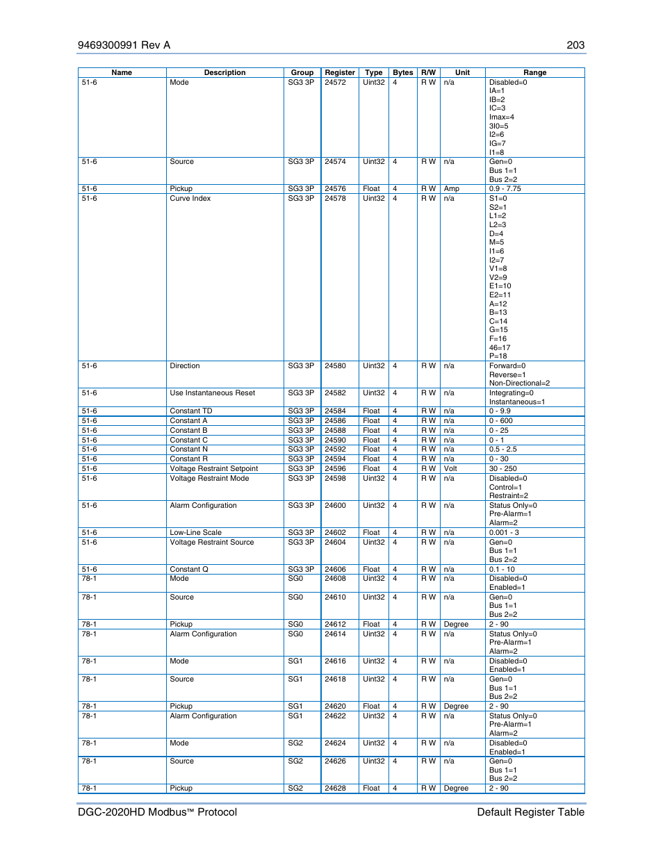 Basler Electric DGC-2020HD Modbus Protocol User Manual | Page 209 / 318