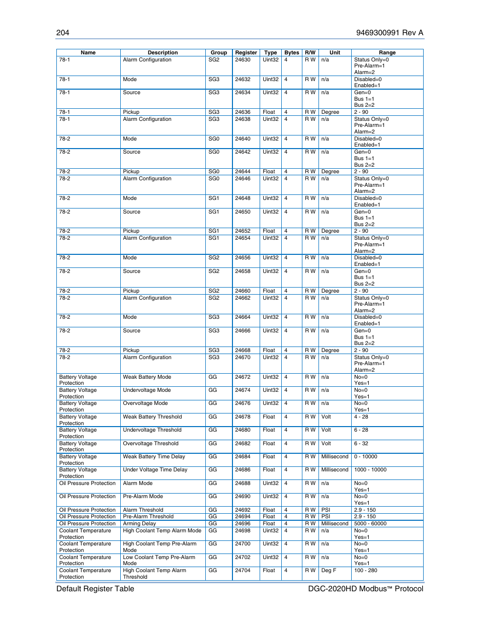 Basler Electric DGC-2020HD Modbus Protocol User Manual | Page 210 / 318