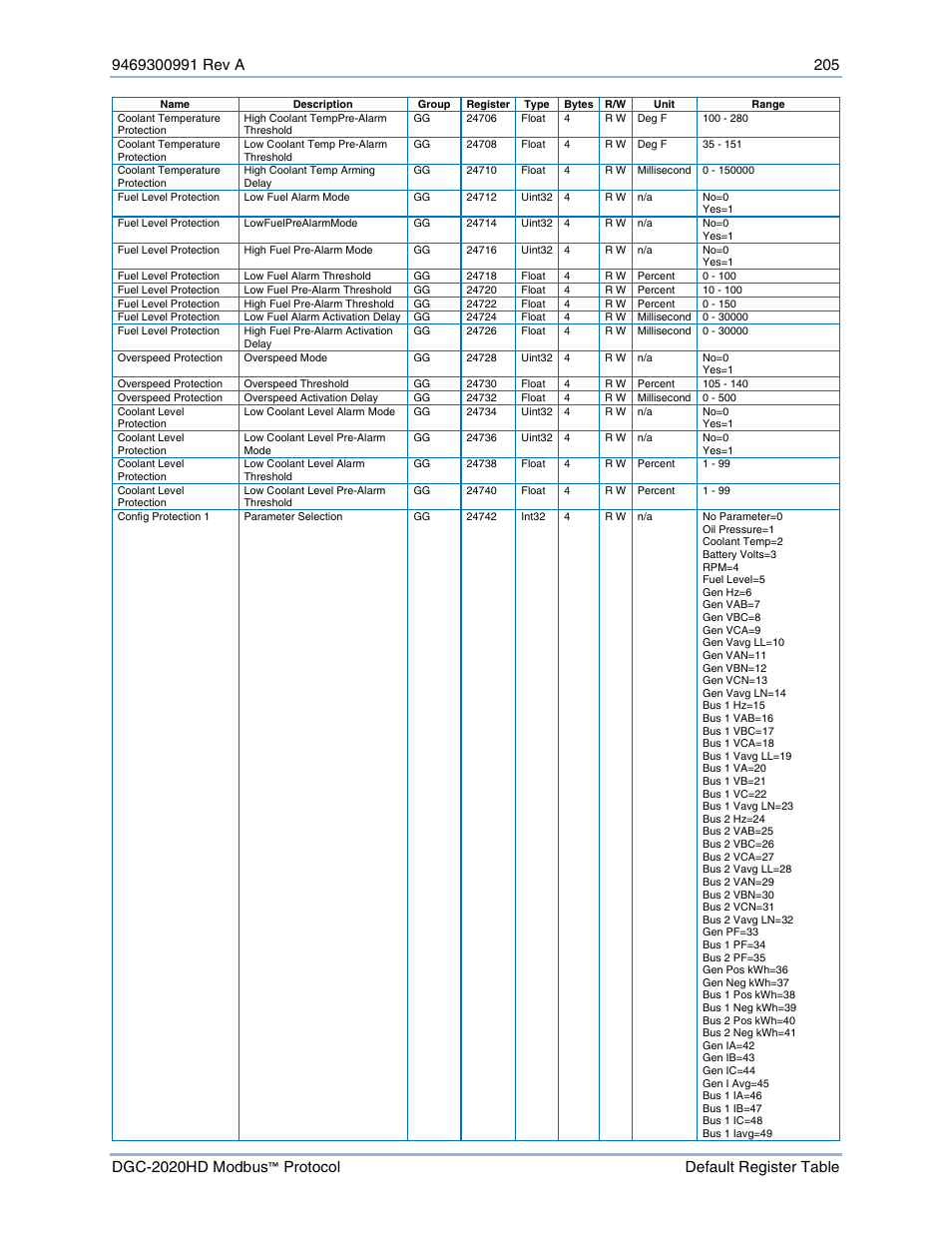 Basler Electric DGC-2020HD Modbus Protocol User Manual | Page 211 / 318