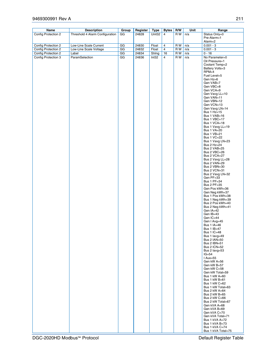 Basler Electric DGC-2020HD Modbus Protocol User Manual | Page 217 / 318