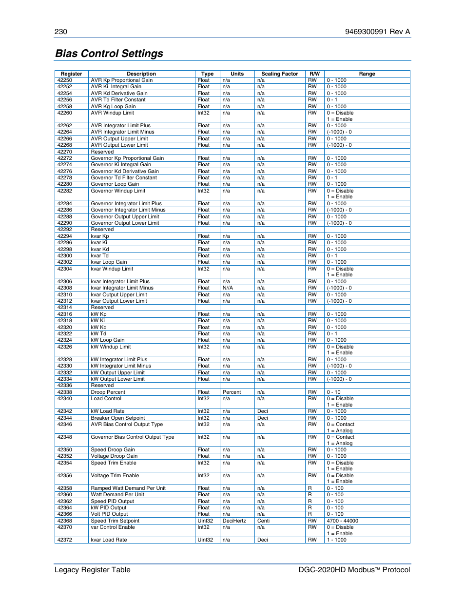 Bias control settings | Basler Electric DGC-2020HD Modbus Protocol User Manual | Page 236 / 318