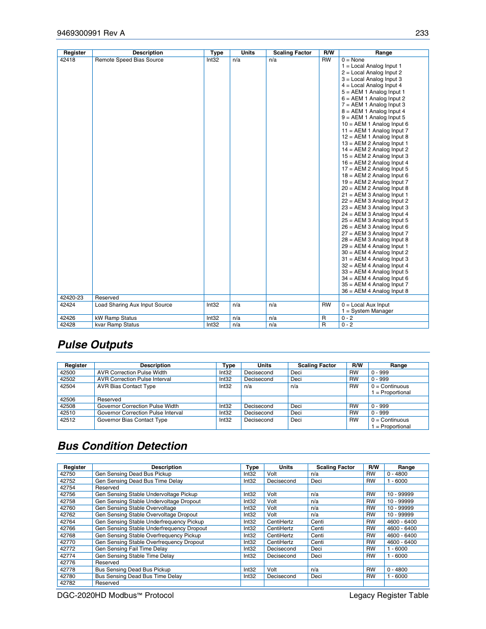 Pulse outputs, Bus condition detection | Basler Electric DGC-2020HD Modbus Protocol User Manual | Page 239 / 318