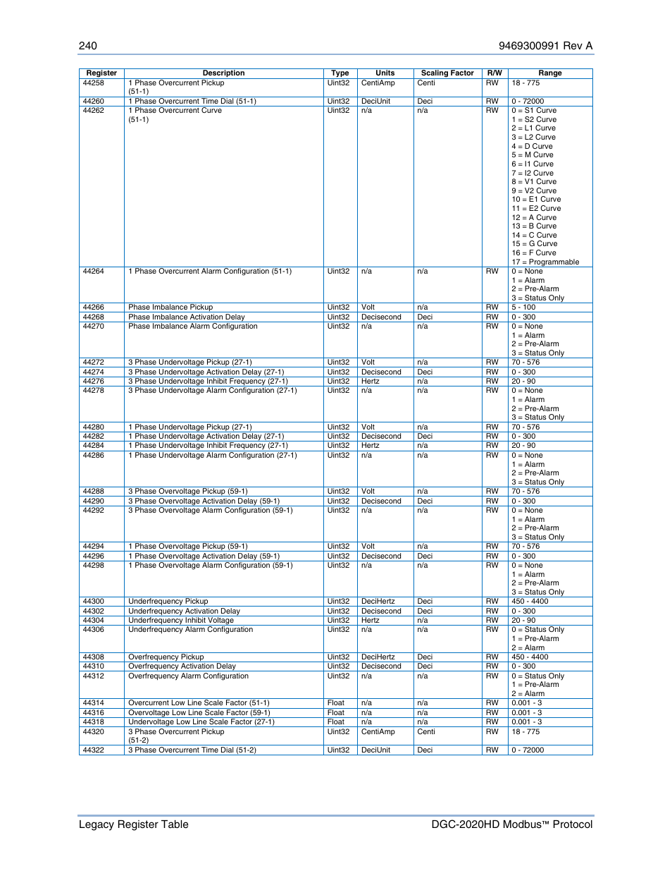 Basler Electric DGC-2020HD Modbus Protocol User Manual | Page 246 / 318