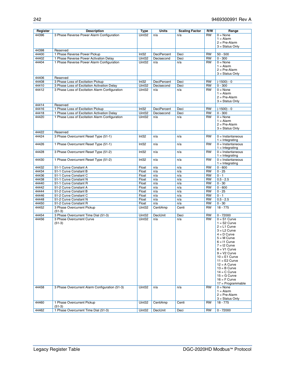 Basler Electric DGC-2020HD Modbus Protocol User Manual | Page 248 / 318