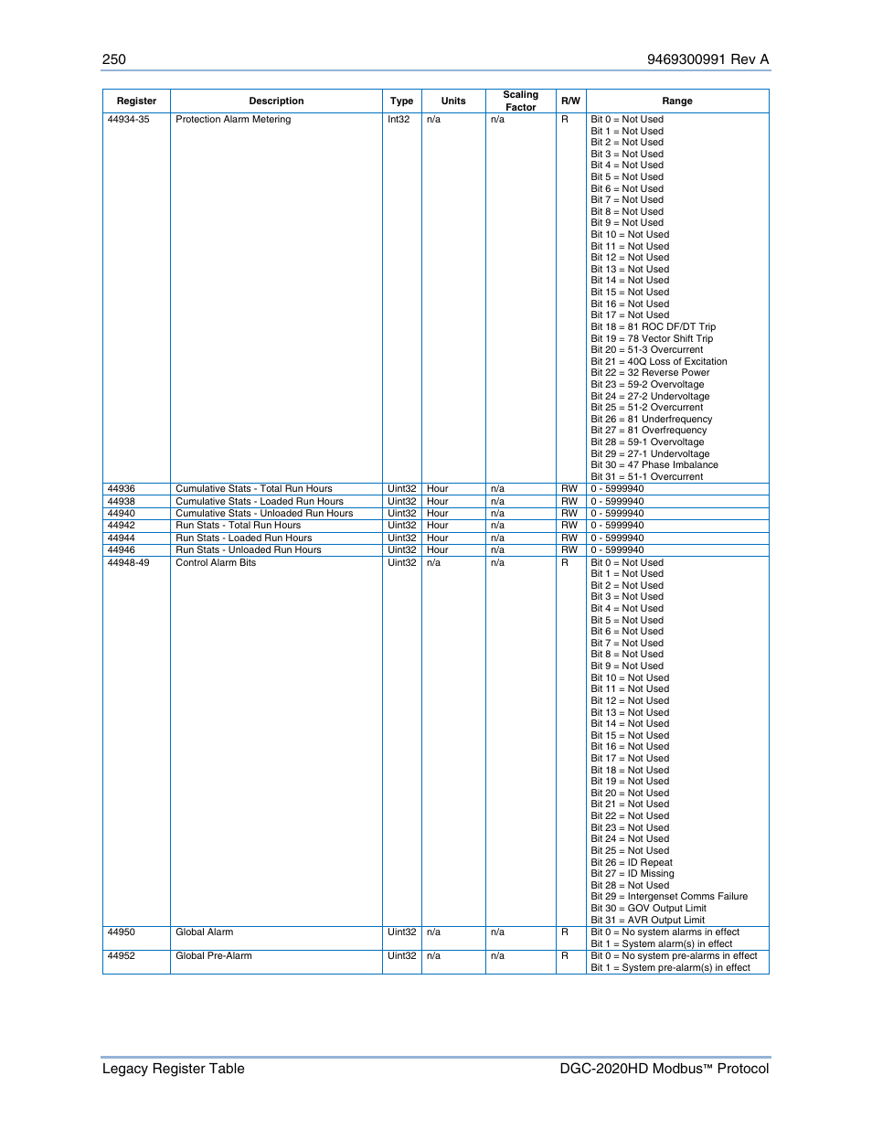 Basler Electric DGC-2020HD Modbus Protocol User Manual | Page 256 / 318