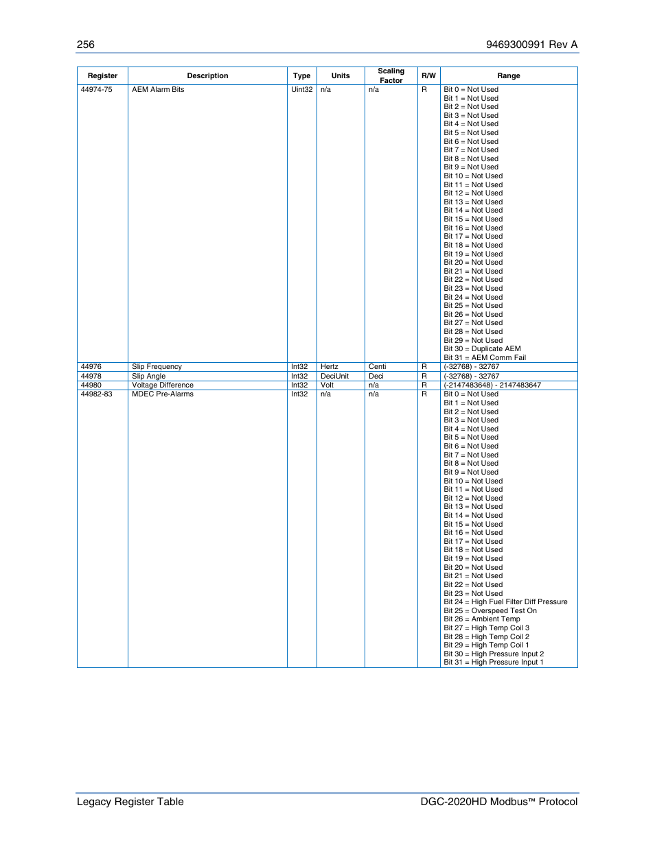 Basler Electric DGC-2020HD Modbus Protocol User Manual | Page 262 / 318