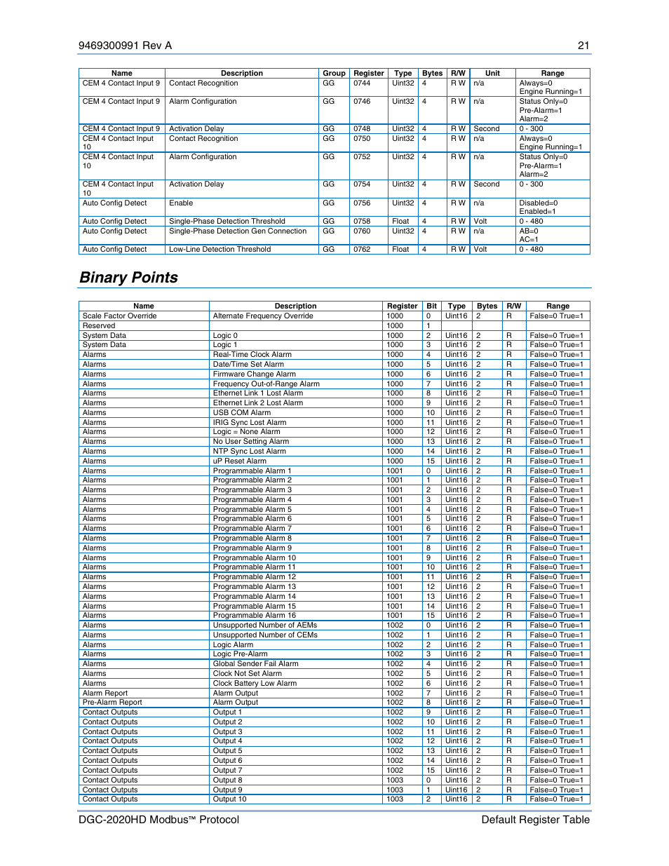 Binary points | Basler Electric DGC-2020HD Modbus Protocol User Manual | Page 27 / 318