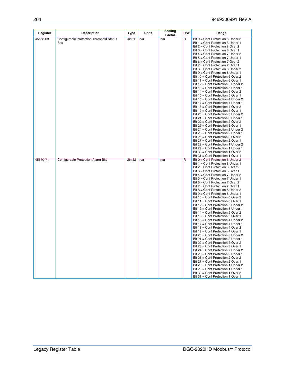Basler Electric DGC-2020HD Modbus Protocol User Manual | Page 270 / 318