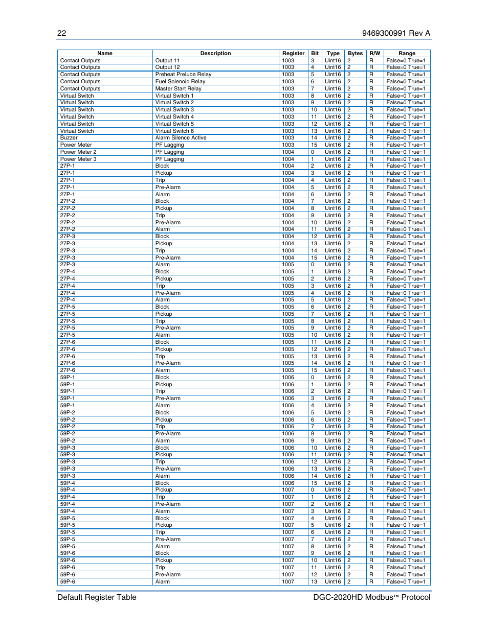 Basler Electric DGC-2020HD Modbus Protocol User Manual | Page 28 / 318