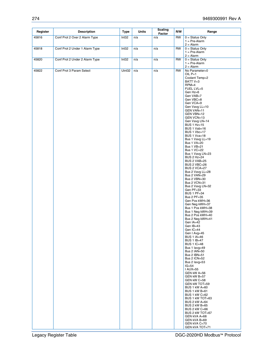 Basler Electric DGC-2020HD Modbus Protocol User Manual | Page 280 / 318