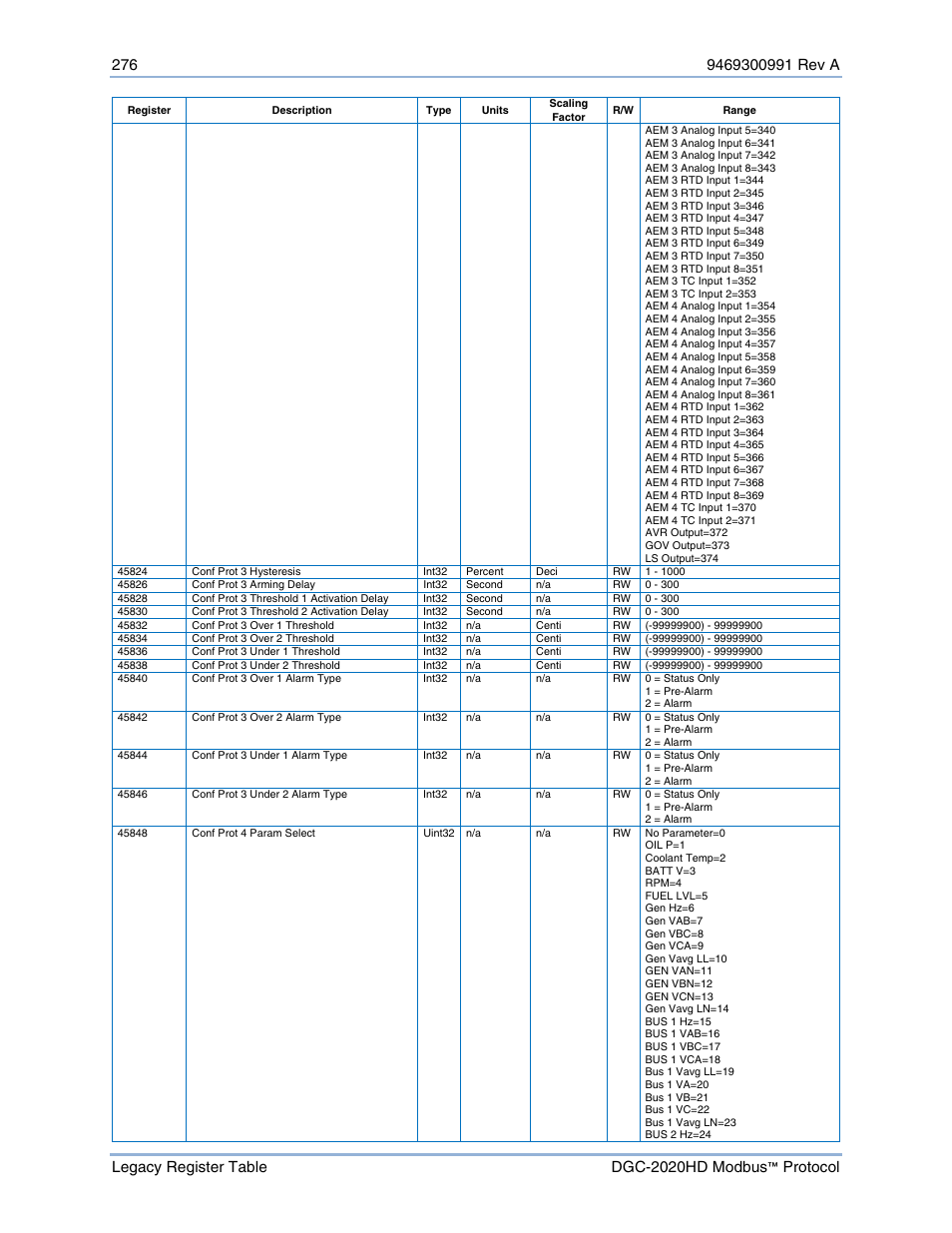 Basler Electric DGC-2020HD Modbus Protocol User Manual | Page 282 / 318