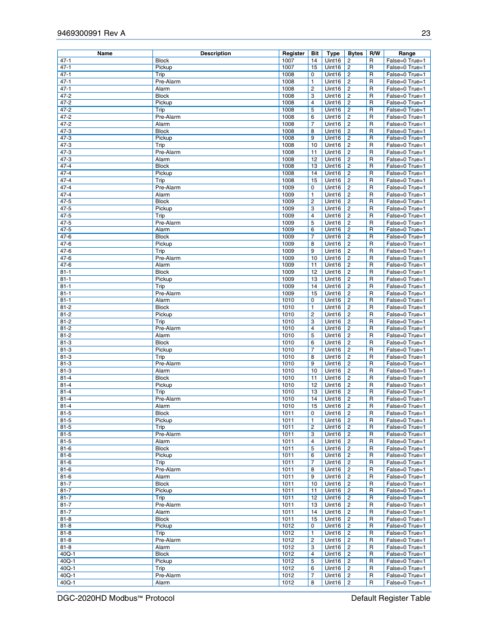 Basler Electric DGC-2020HD Modbus Protocol User Manual | Page 29 / 318