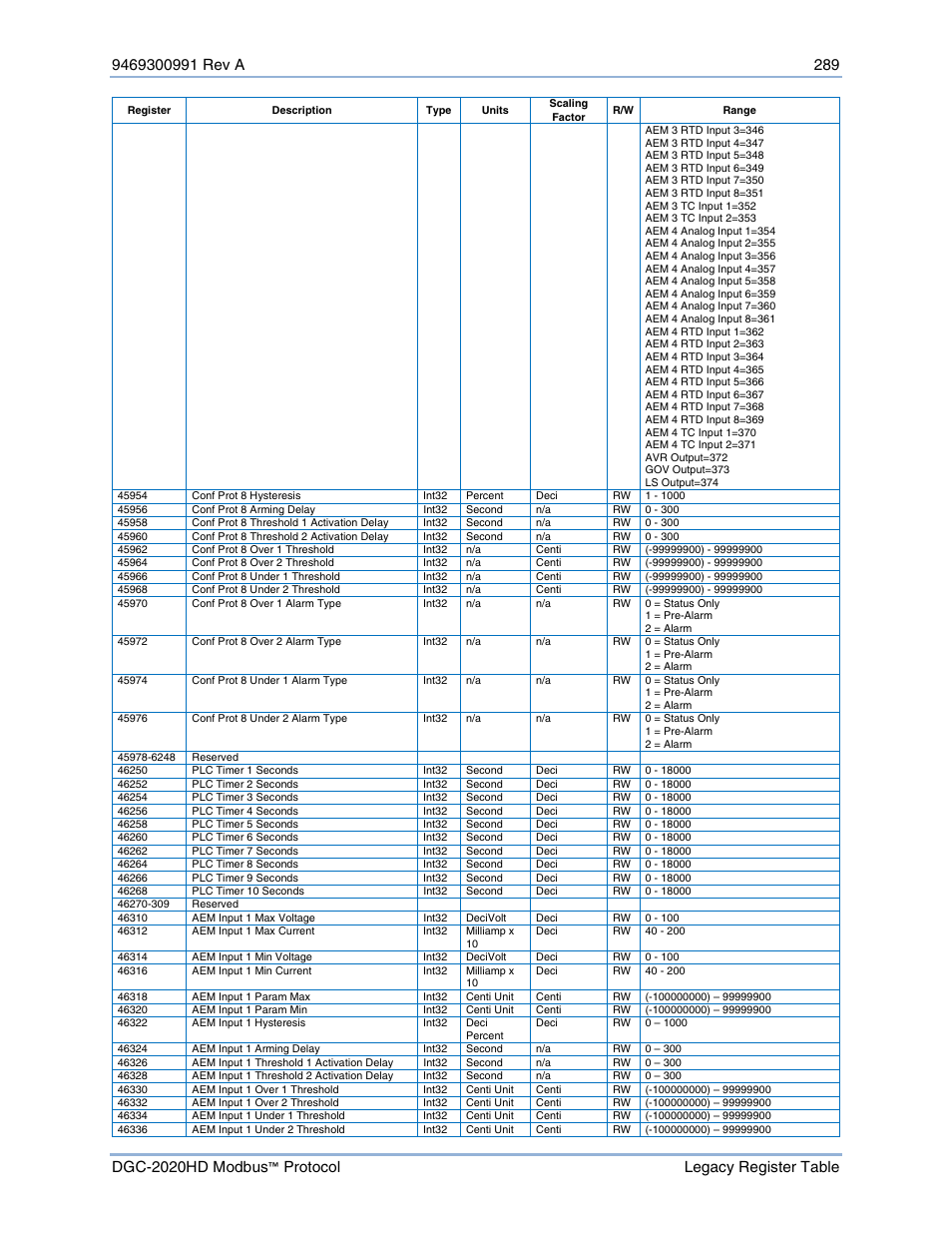 Basler Electric DGC-2020HD Modbus Protocol User Manual | Page 295 / 318