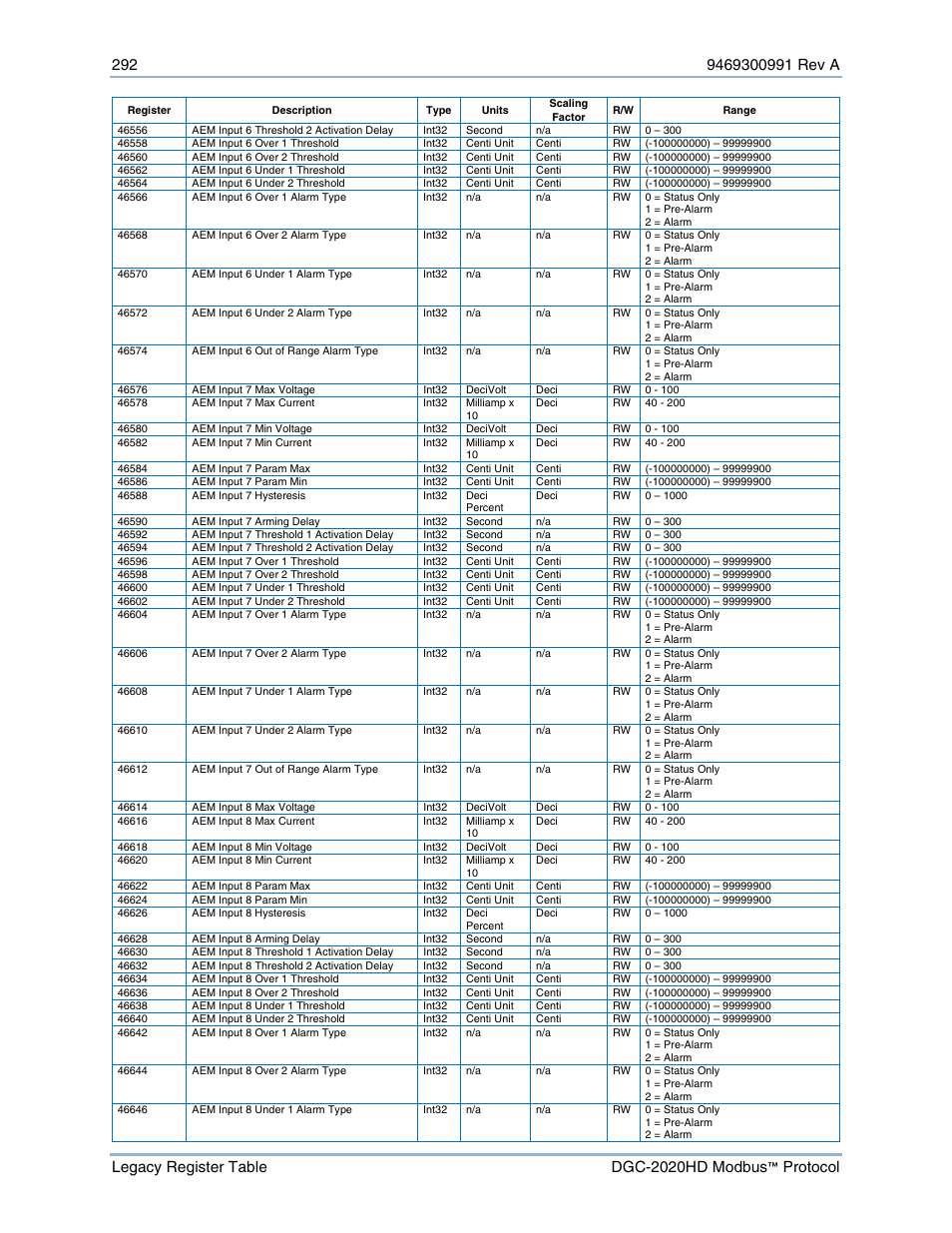 Basler Electric DGC-2020HD Modbus Protocol User Manual | Page 298 / 318
