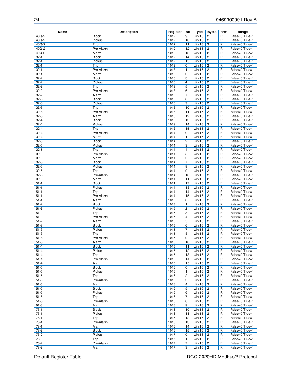 Basler Electric DGC-2020HD Modbus Protocol User Manual | Page 30 / 318