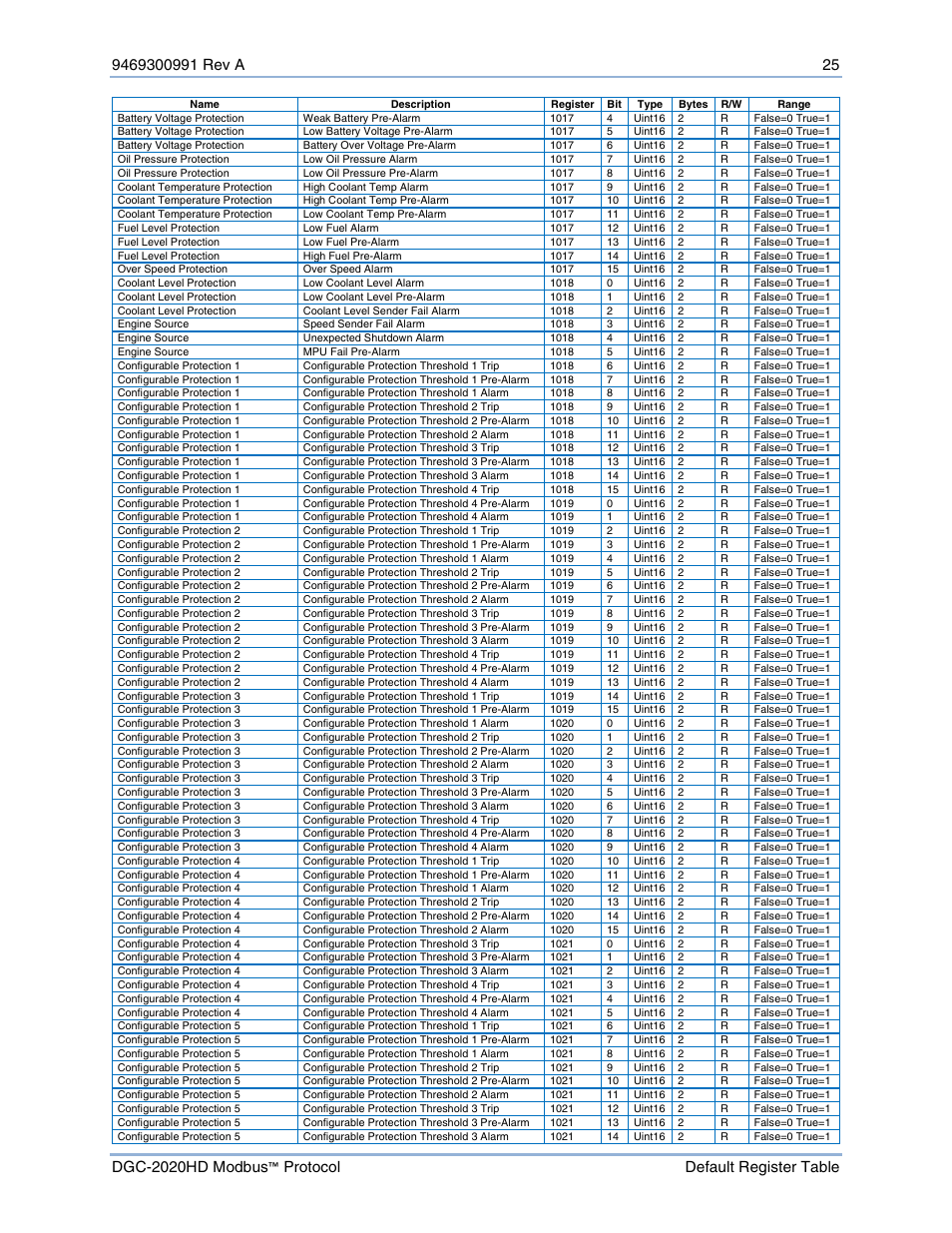 Basler Electric DGC-2020HD Modbus Protocol User Manual | Page 31 / 318