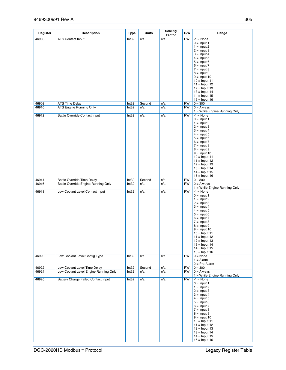 Basler Electric DGC-2020HD Modbus Protocol User Manual | Page 311 / 318