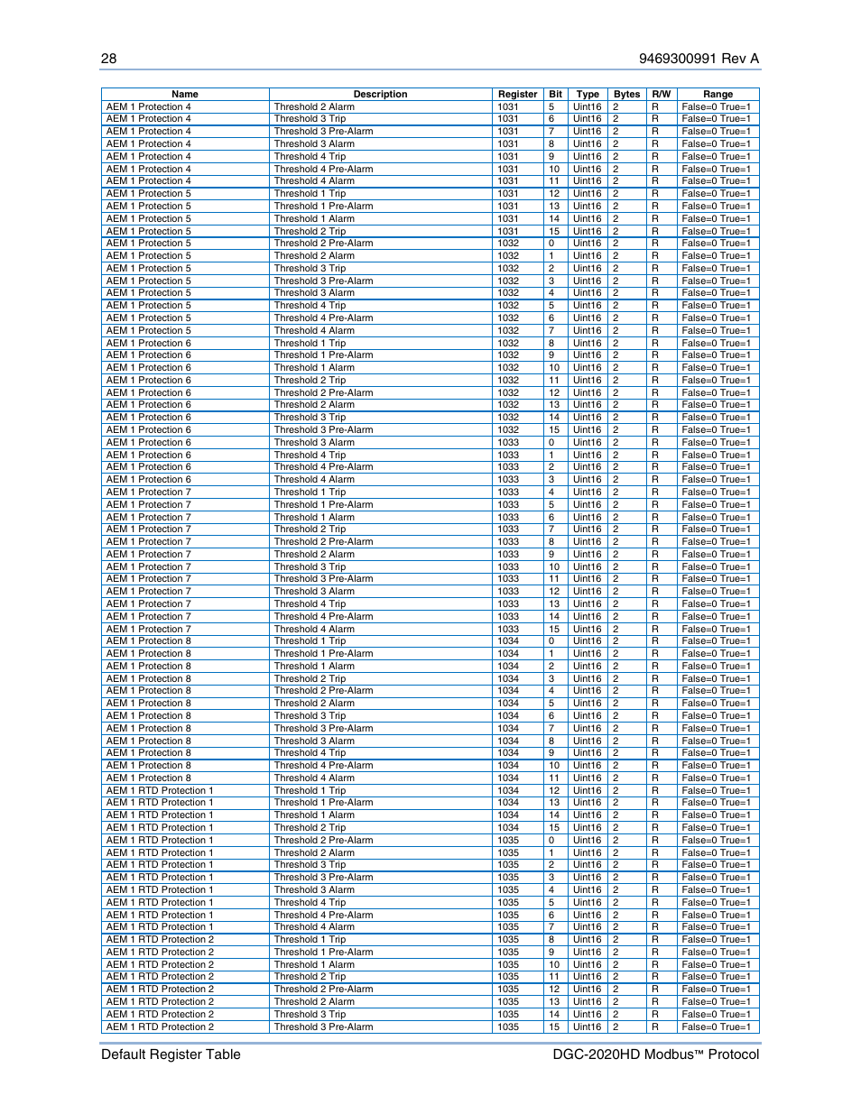 Basler Electric DGC-2020HD Modbus Protocol User Manual | Page 34 / 318