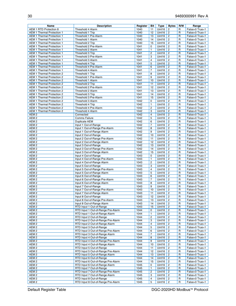 Basler Electric DGC-2020HD Modbus Protocol User Manual | Page 36 / 318