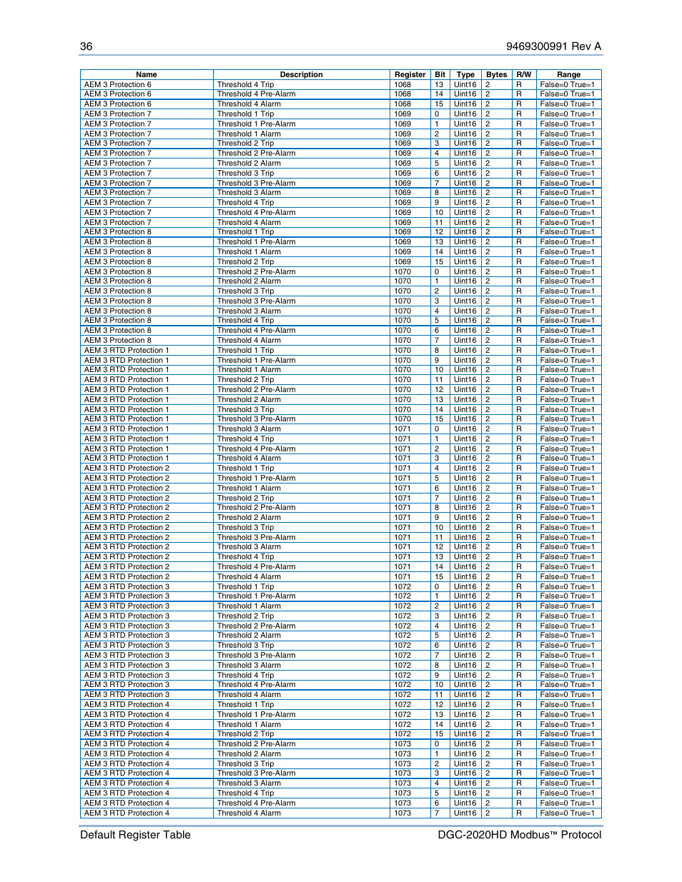 Basler Electric DGC-2020HD Modbus Protocol User Manual | Page 42 / 318