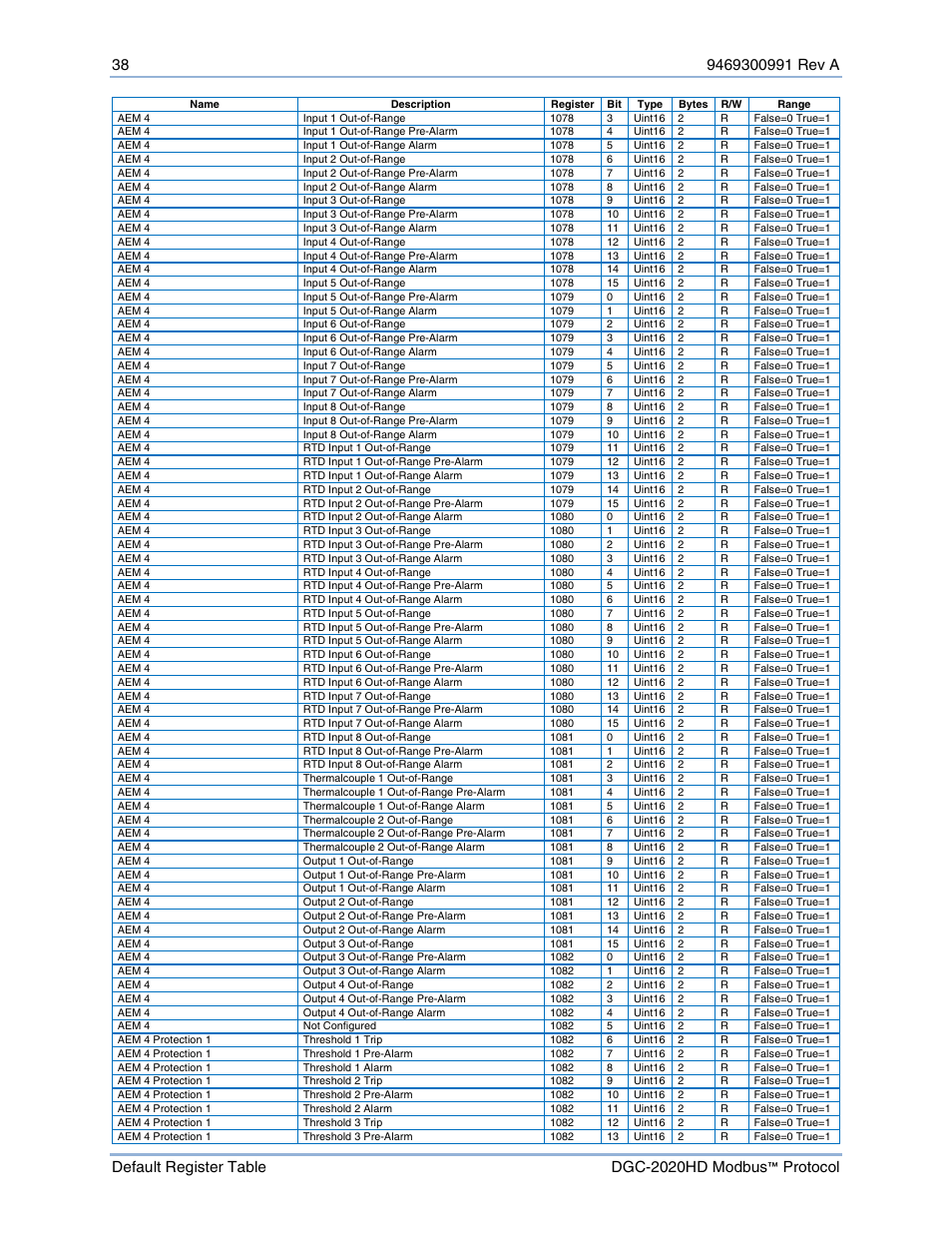 Basler Electric DGC-2020HD Modbus Protocol User Manual | Page 44 / 318