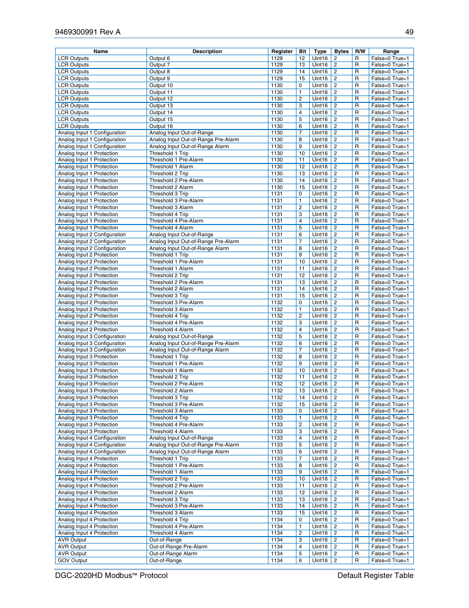 Basler Electric DGC-2020HD Modbus Protocol User Manual | Page 55 / 318