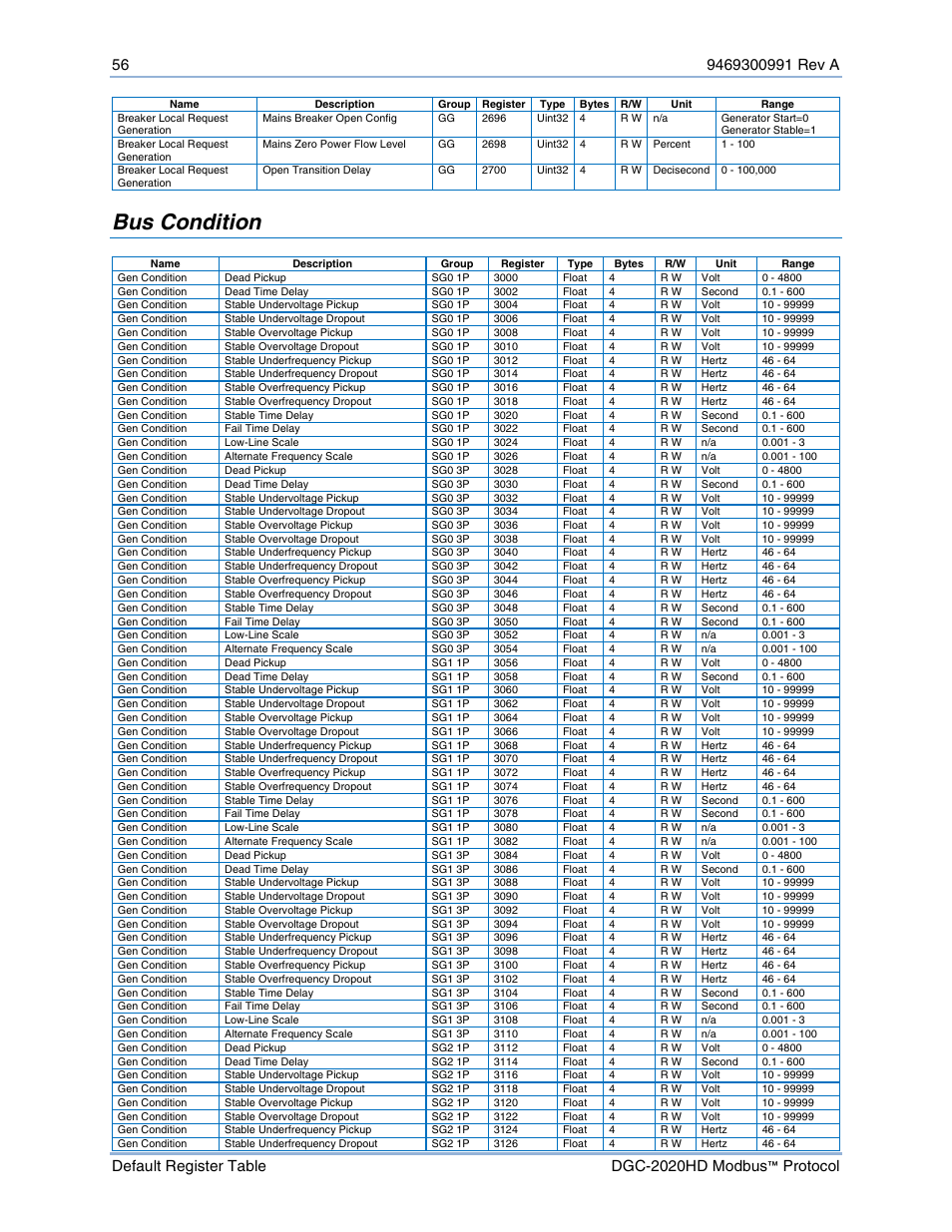 Bus condition | Basler Electric DGC-2020HD Modbus Protocol User Manual | Page 62 / 318