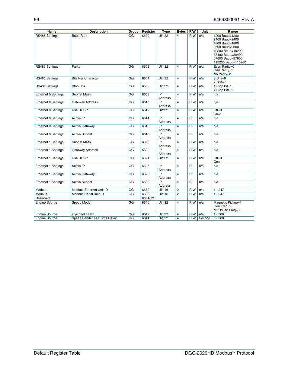 Basler Electric DGC-2020HD Modbus Protocol User Manual | Page 72 / 318