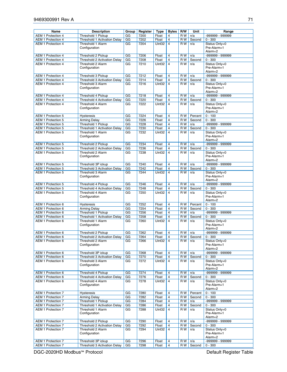 Basler Electric DGC-2020HD Modbus Protocol User Manual | Page 77 / 318